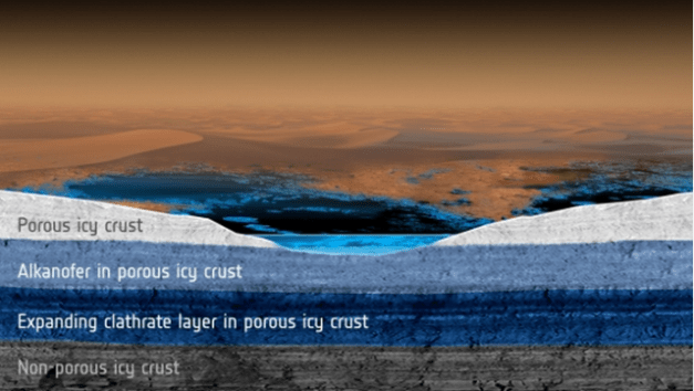 Vue schématique du modèle. L’alcanofère et la couche de clathrates sont supposés communiquer et former un système isolé qui occupe l’espace poreux de la croûte glacée de Titan. La couche de clathrates s’étend au fil du temps au détriment de l’alcanofère. Le transfert progressif et le fractionnement des molécules présentes dans le réservoir liquide initial modifient progressivement la composition chimique de l’alcanofère et des lacs reliés qui sont présents en surface. Porous icy crust: croute glacée poreuse / Alkanofer in porous icy crust: alcanofère dans la croût glacée / Expanding clathrate layer in porous icy crust: couche de clathrates en expansion / Non-porous icy crust: croûte glacée non-poreuse. Illustration: ESA/ATG medialab